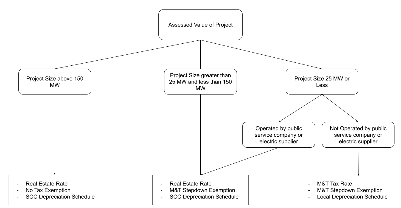 M&T Flowchart